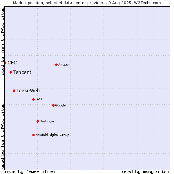Market position of LeaseWeb vs. Tencent vs. CEC