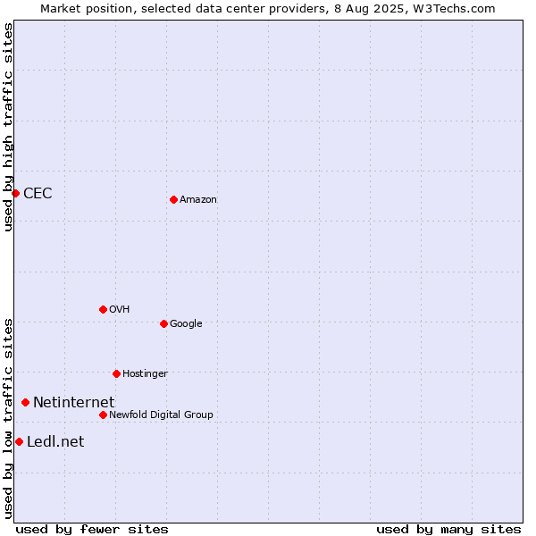 Market position of Netinternet vs. Ledl.net vs. CEC