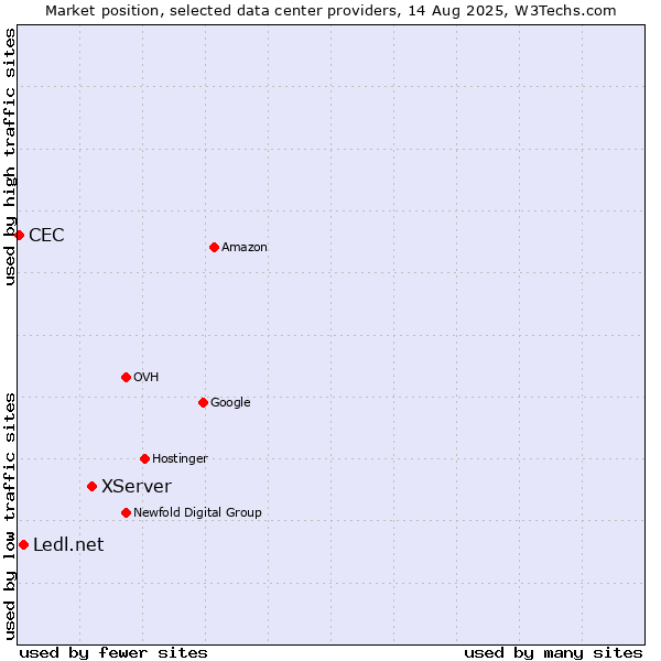 Market position of XServer vs. Ledl.net vs. CEC