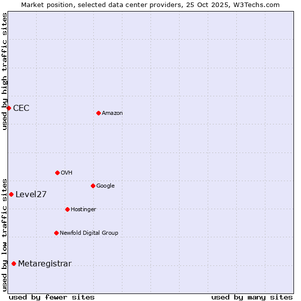 Market position of Metaregistrar vs. Level27 vs. CEC