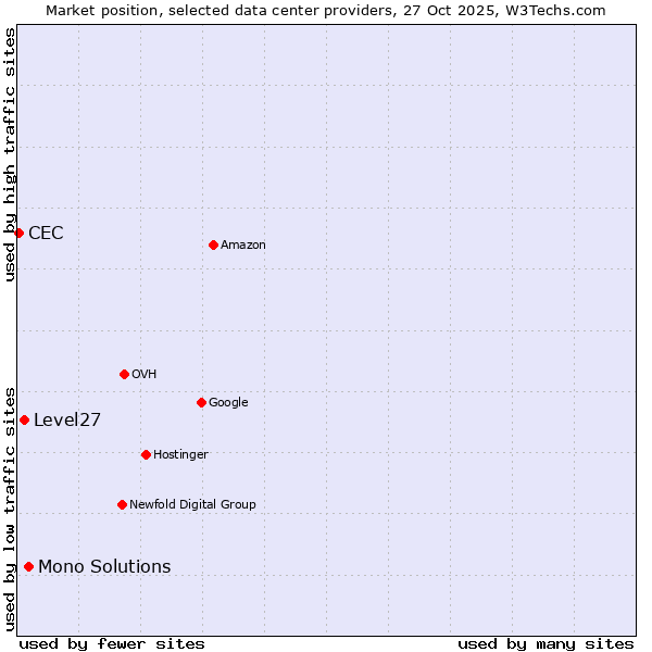 Market position of Mono Solutions vs. Level27 vs. CEC