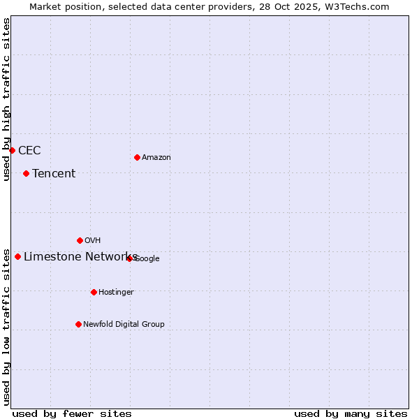 Market position of Tencent vs. Limestone Networks vs. CEC
