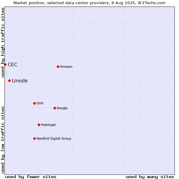 Market position of Linode vs. CEC