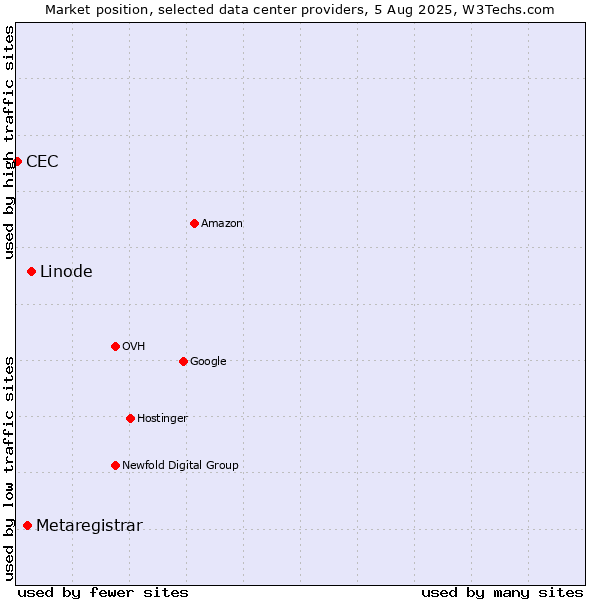 Market position of Linode vs. Metaregistrar vs. CEC