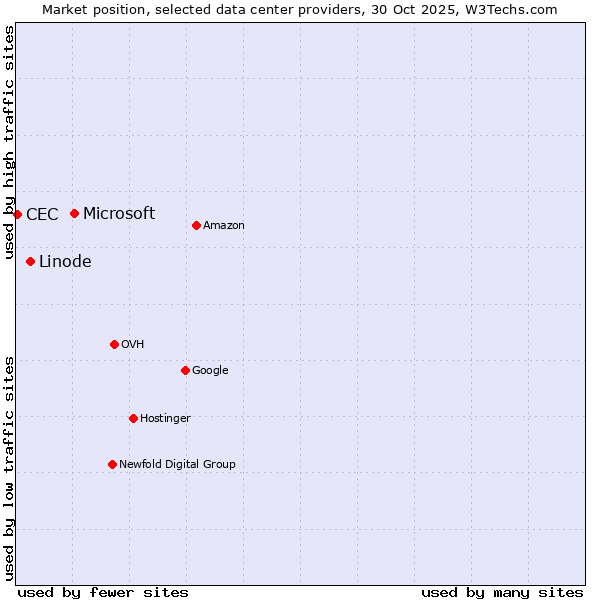 Market position of Microsoft vs. Linode vs. CEC