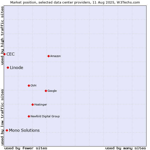 Market position of Linode vs. Mono Solutions vs. CEC