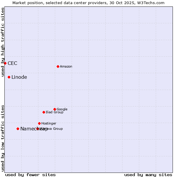 Market position of Namecheap vs. Linode vs. CEC