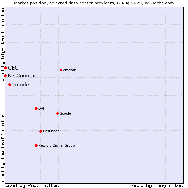 Market position of Linode vs. CEC vs. NetConnex