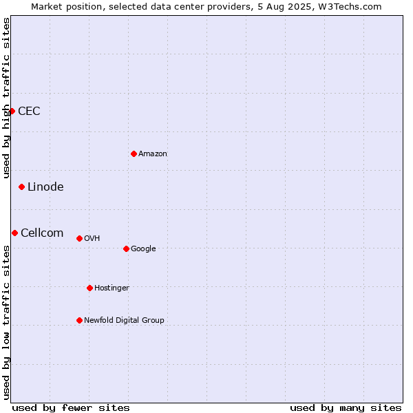 Market position of Linode vs. Cellcom vs. CEC