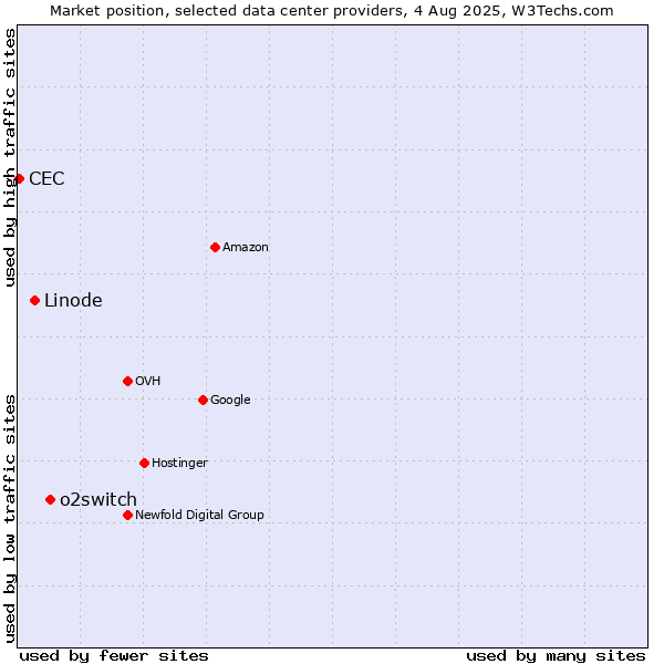 Market position of o2switch vs. Linode vs. CEC