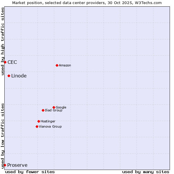 Market position of Linode vs. CEC vs. Proserve