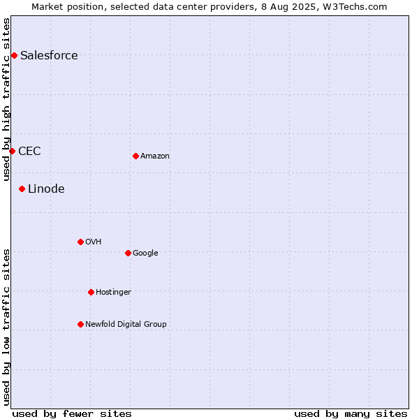 Market position of Linode vs. Salesforce vs. CEC