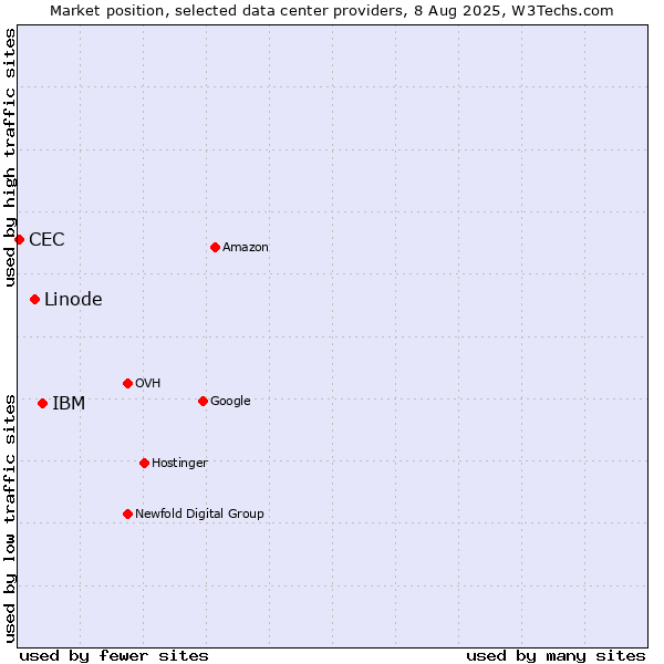 Market position of IBM vs. Linode vs. CEC