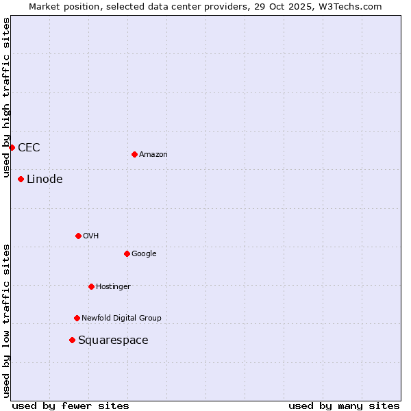 Market position of Squarespace vs. Linode vs. CEC