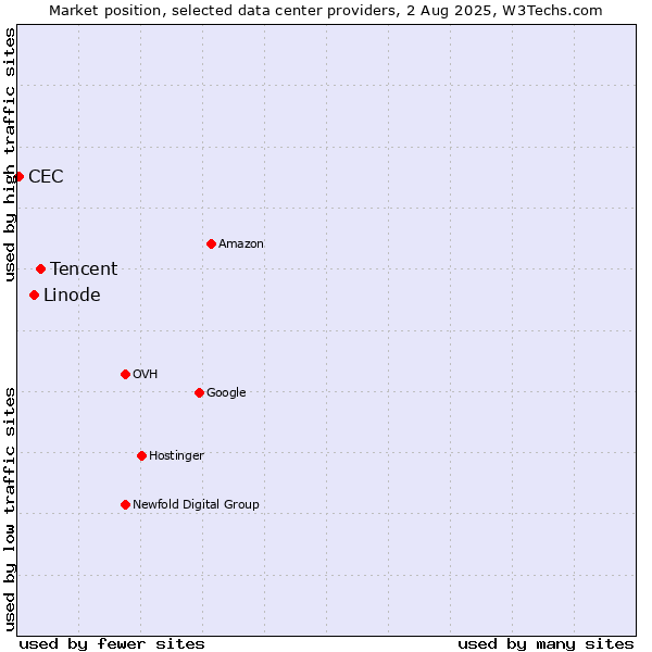 Market position of Tencent vs. Linode vs. CEC