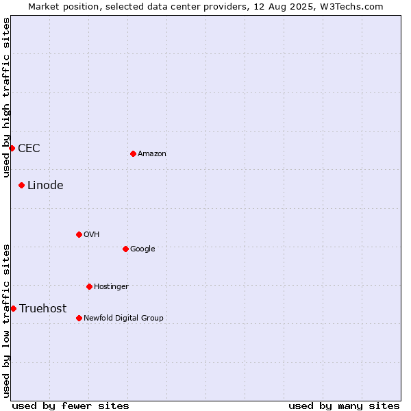 Market position of Linode vs. Truehost vs. CEC