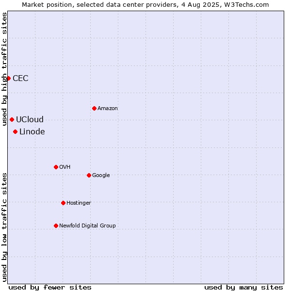 Market position of Linode vs. UCloud vs. CEC