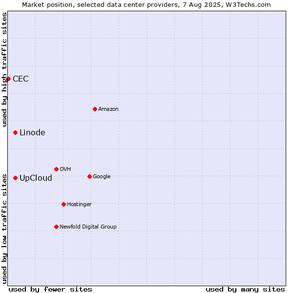 Market position of UpCloud vs. Linode vs. CEC