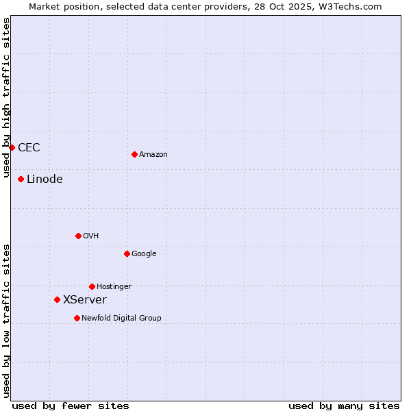 Market position of XServer vs. Linode vs. CEC