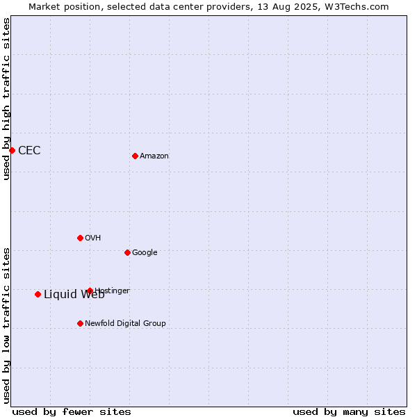 Market position of Liquid Web vs. CEC