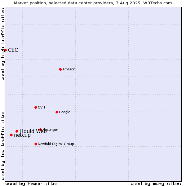 Market position of Liquid Web vs. netcup vs. CEC