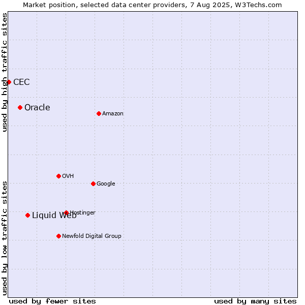 Market position of Liquid Web vs. Oracle vs. CEC