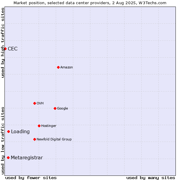 Market position of Loading vs. Metaregistrar vs. CEC