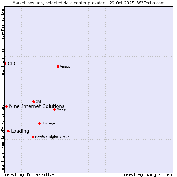 Market position of Loading vs. Nine Internet Solutions vs. CEC