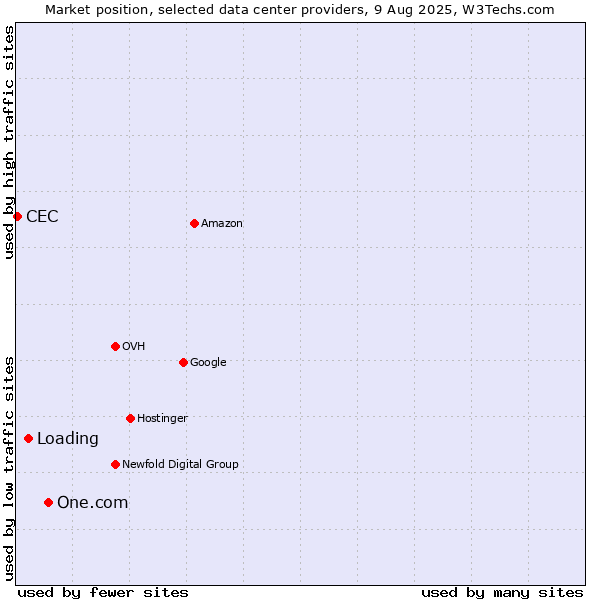 Market position of One.com vs. Loading vs. CEC