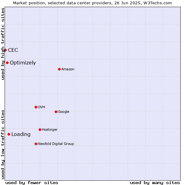 Market position of Loading vs. Optimizely vs. CEC