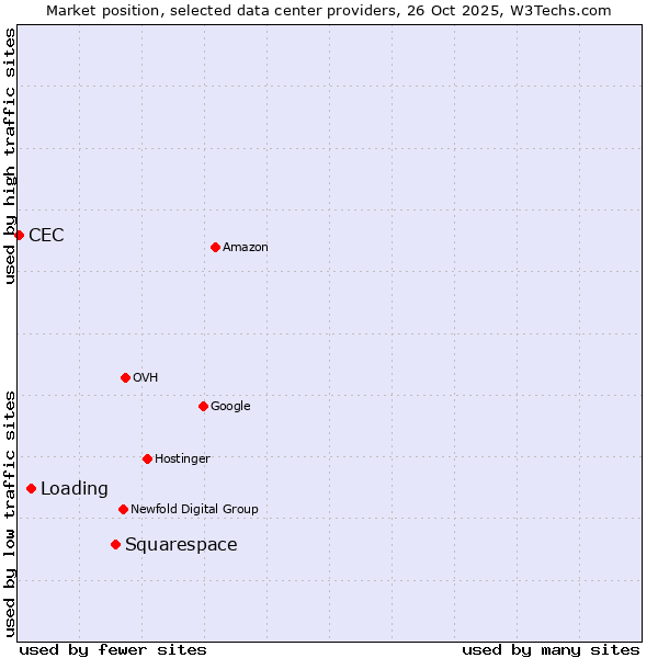 Market position of Squarespace vs. Loading vs. CEC