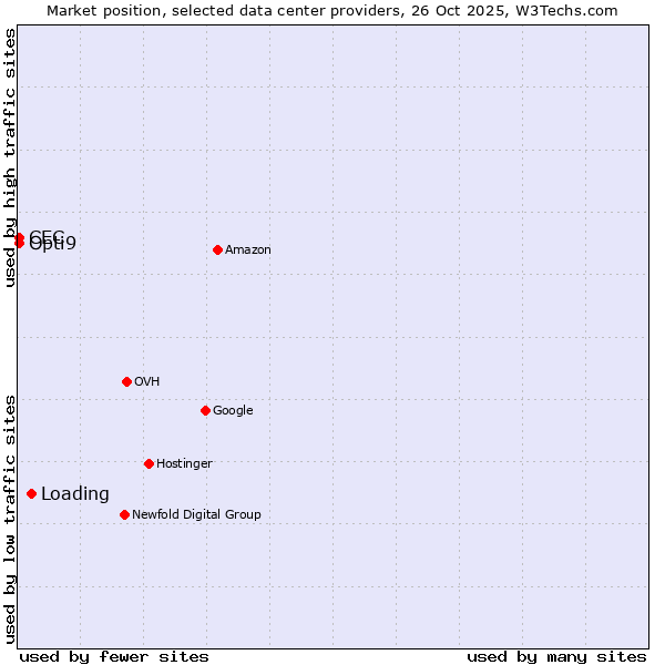 Market position of Loading vs. Opti9 vs. CEC