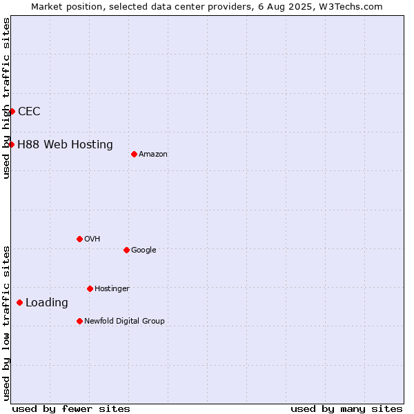 Market position of Loading vs. CEC vs. H88 Web Hosting