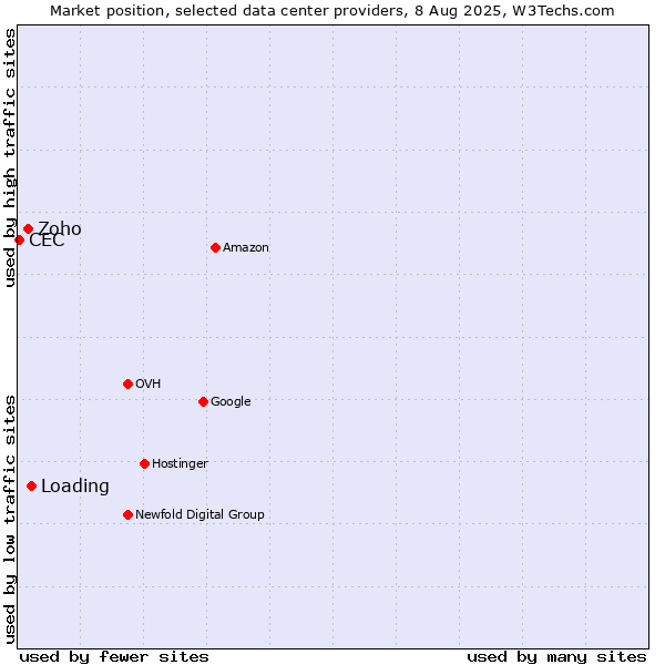 Market position of Loading vs. Zoho vs. CEC