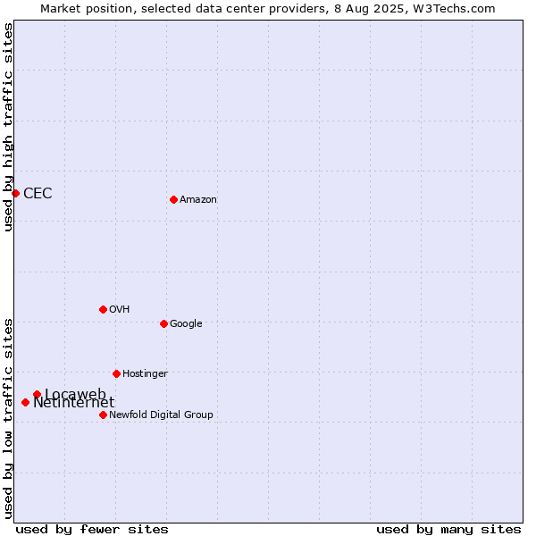 Market position of Locaweb vs. Netinternet vs. CEC