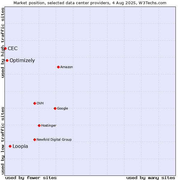 Market position of Loopia vs. Optimizely vs. CEC