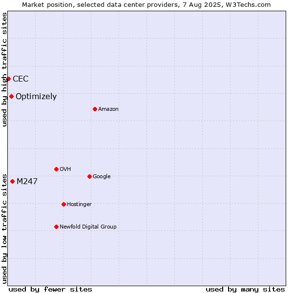 Market position of M247 vs. Optimizely vs. CEC
