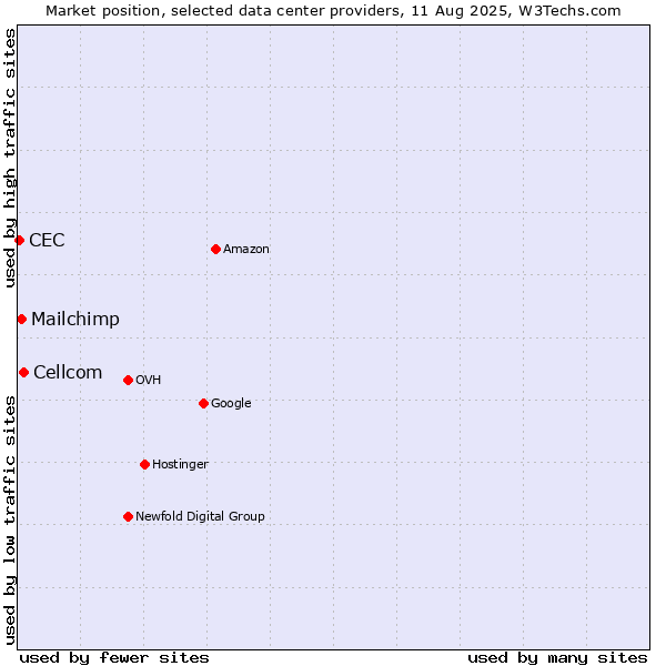 Market position of Cellcom vs. Mailchimp vs. CEC
