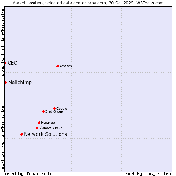 Market position of Network Solutions vs. Mailchimp vs. CEC