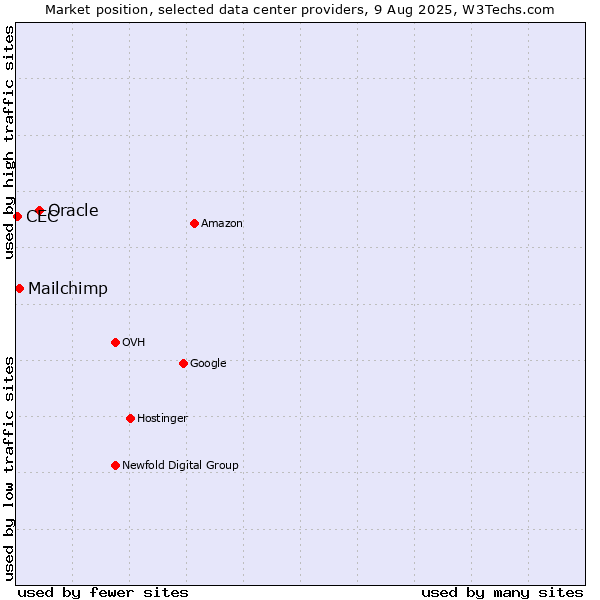 Market position of Oracle vs. Mailchimp vs. CEC