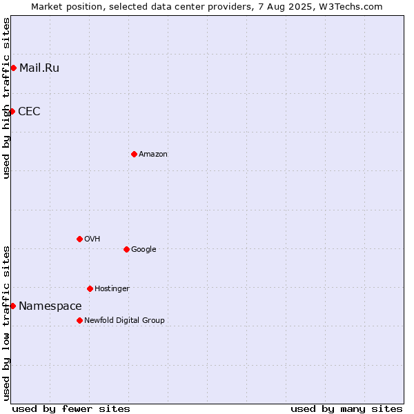 Market position of Mail.Ru vs. Namespace vs. CEC