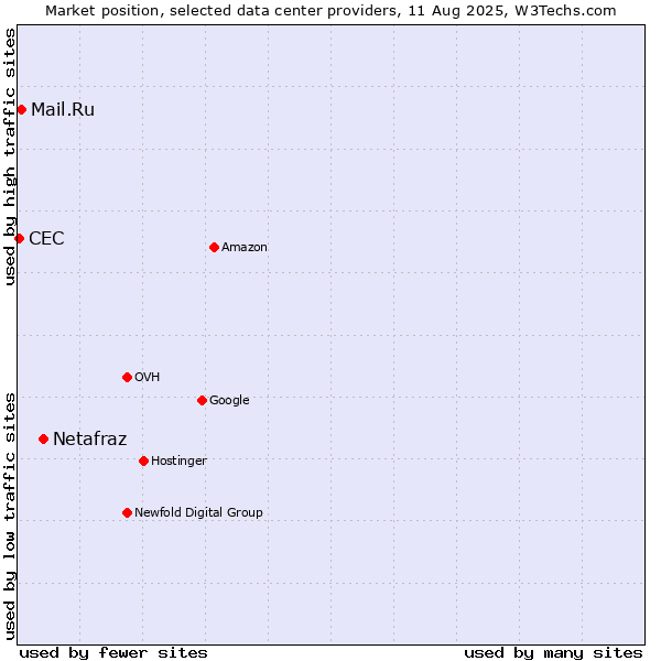 Market position of Netafraz vs. Mail.Ru vs. CEC
