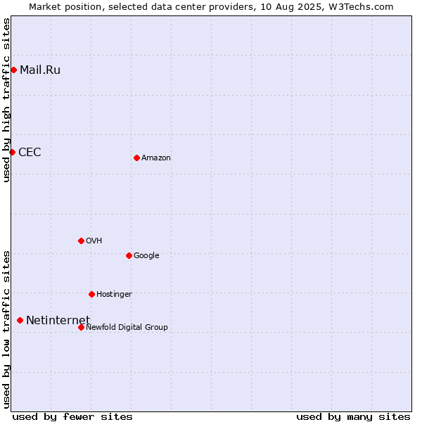Market position of Netinternet vs. Mail.Ru vs. CEC