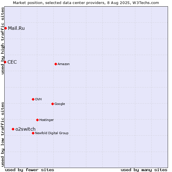 Market position of o2switch vs. Mail.Ru vs. CEC