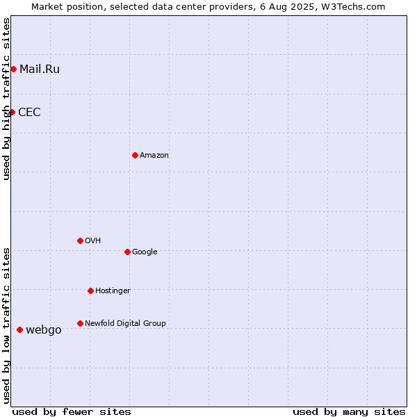 Market position of webgo vs. Mail.Ru vs. CEC