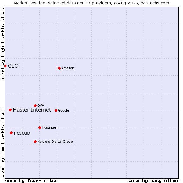 Market position of netcup vs. Master Internet vs. CEC