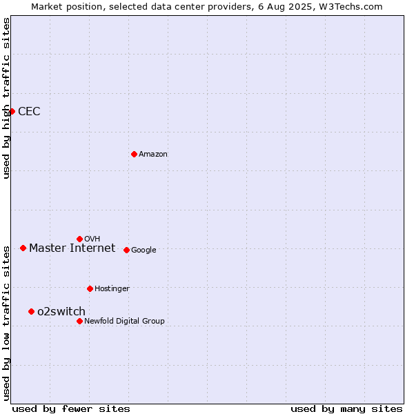 Market position of o2switch vs. Master Internet vs. CEC