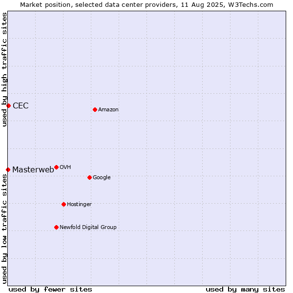 Market position of CEC vs. Masterweb