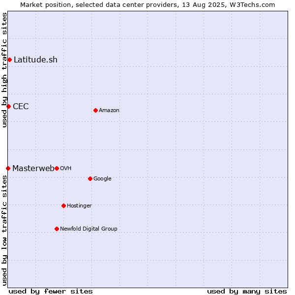 Market position of Latitude.sh vs. CEC vs. Masterweb