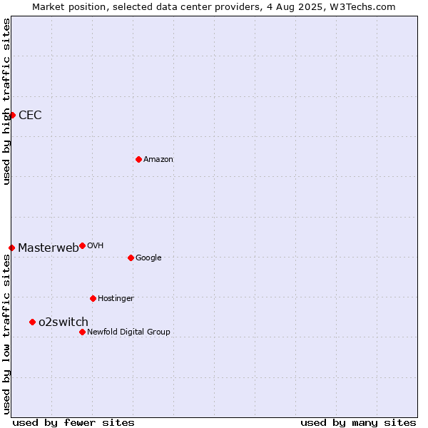 Market position of o2switch vs. CEC vs. Masterweb